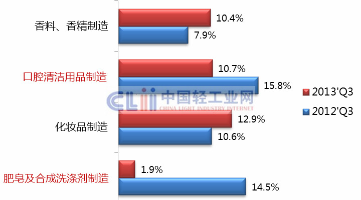 2013年前三季度全国日化行业效益增速下降 洗涤化妆品市场面临调整